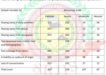 Table 6: Feelings of the respondents after being displaced/after the execution of Chamera-I: 