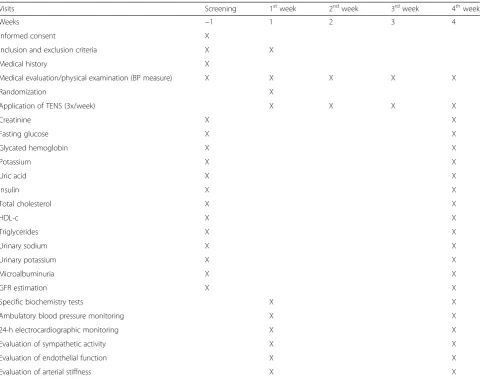 Table 1 Key practical aspects of the study with all the clinical visits and the requested exams