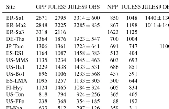 Table 5. Comparison of simulated and observed annual GPP and NPP at FLUXNET sites, listed in order from most to least productive.processing between the FLUXNET observations and model