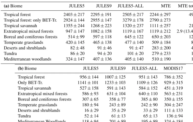 Table 6. (a) Area-weighted GPP from each biome (g C m−2 year−1). The biome total GPP from MTE is given in Pg C year−1 to giveperspective of each biome’s role in the global total