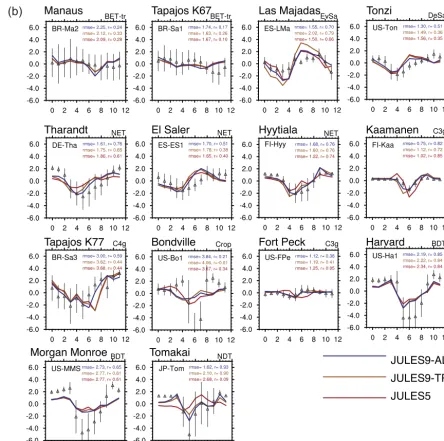 Figure 5. (a) Monthly mean ﬂuxes of GPP. Observations ± standard deviation from FLUXNET are shown with triangles and vertical lines.The three JULES simulations are JULES5 with standard ﬁve PFTs (JULES5, red); JULES with nine PFTs and new LMA, Nm, and Vcmax