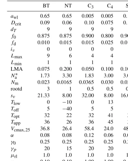 Table 1. Parameters used for the ﬁve PFT experiment (JULES5).The standard PFTs are broadleaf trees (BT), needle-leaf trees (NT),C3 grass, C4 grass, and shrubs (SH)