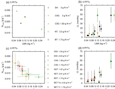 Figure 1. Trade-offs between leaf mass per unit area (LMA; kg m−2) and (a, c) leaf nitrogen (g g−1), and between LMA and (b, d) leaf lifespan (LL)