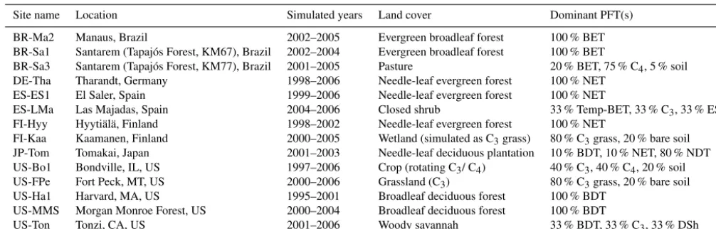 Table 4. Sites used in the site simulations. Land cover is according to site PI.
