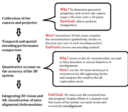 Figure 1.4. Project outline, steps, justifications, and goals. 