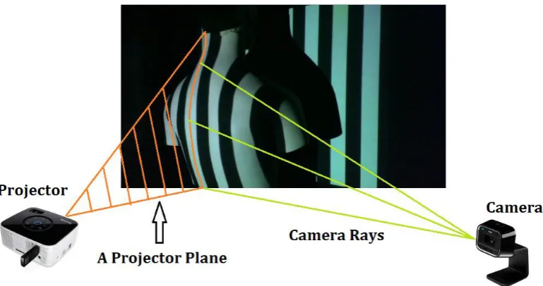 Figure 2.1. Relationship between a projector plane and camera rays. Each stripe pattern projected onto the scene can be thought of as a 3D plane intersecting with object in the scene