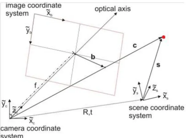 Figure 2.4. Coordinate systems. The bald red point can be shown in three different coordinate systems, in world coordinates (vector s), in camera coordinates (c), or in image coordinates (b) 