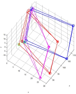 Figure 3.2 . The four corners of the board in camera coordinates obtained from structured light 3D reconstruction (circles) and camera tracking (crosses)