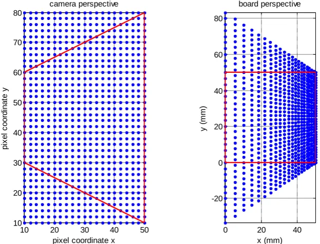 Figure 3.6. Left, image plane of a camera looking from a steep angle, at a square region bounded by the red lines, the blue dots represent camera pixels