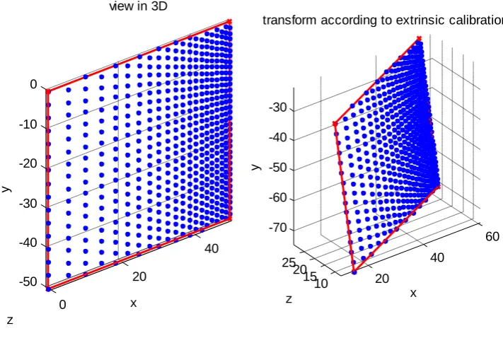 Figure 3.8. Every camera pixel within the red region (see Figure 3.6 Left) has its 3D coordinates calculated twice, one using structured light (cyan) the other using extrinsic calibration (blue)
