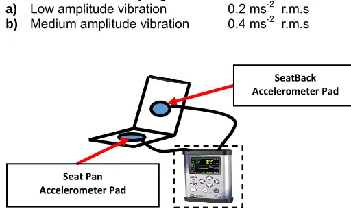 FIG. 1.  Transmitted vibration to human body was measured by two accelerometer pad that are connected to the seatback and seat pan