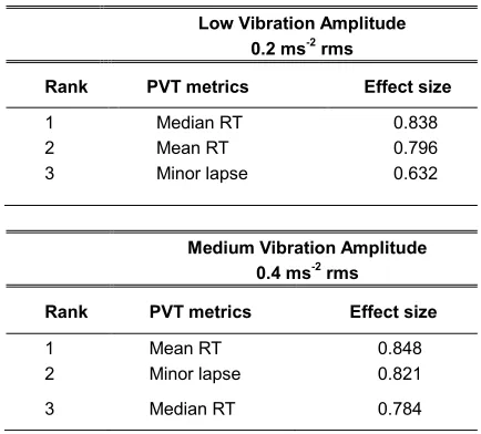TABLE 1 COMPARISON OF PVT METRICS BETWEEN LOW VIBRATION 