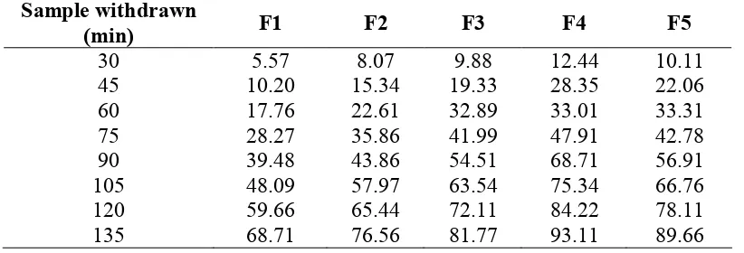 Table 4: Particle size determination values of different formulations for 3 month period   