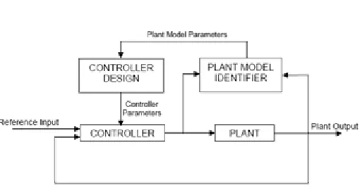 Fig. 1  Self-tuning controller  