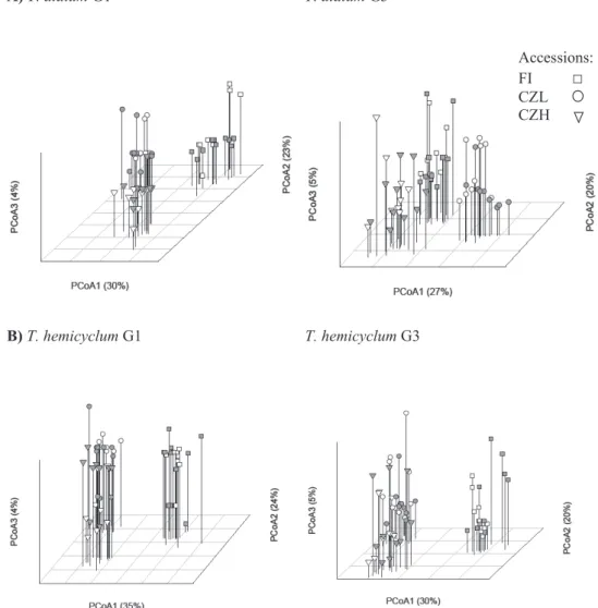 Figure 2.2 Principal Coordinate Analysis (PCoA) based on MS-AFLP profiles of drought stressed  (grey symbols) and control plants (no fill) in the first, stressed generation and the unstressed progeny  of the third generation