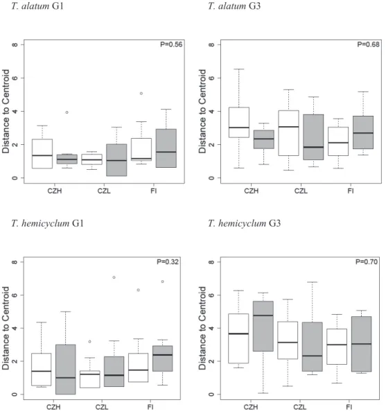 Figure 2.3 Drought stress- and accession-specific epigenetic variation. Values are distances to  group centroids calculated by multivariate dispersion analysis on MS-AFLP profiles of two  apomictic dandelion lineages from first and third generation