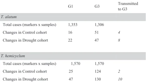 Table 2.2 Methylation changes observed in two apomictic dandelion lineages, that  were exposed to drought stress in generation  1 and were propagated in a common  environment to generation 3 