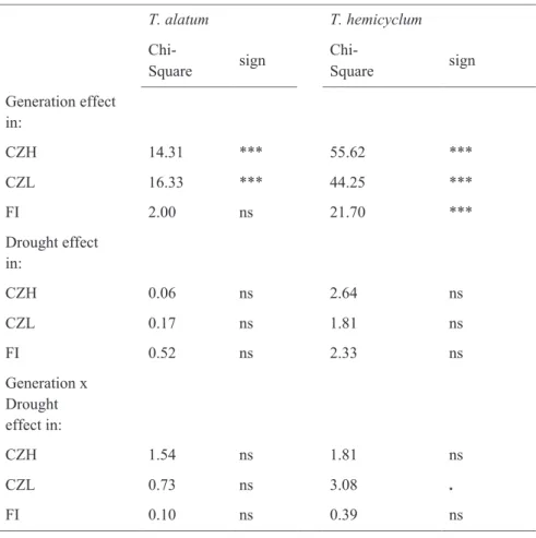 Table 2.5  Generalized linear mixed model tests of treatment and generation  effects on the number of deviating MS-AFLP (HpaII) loci
