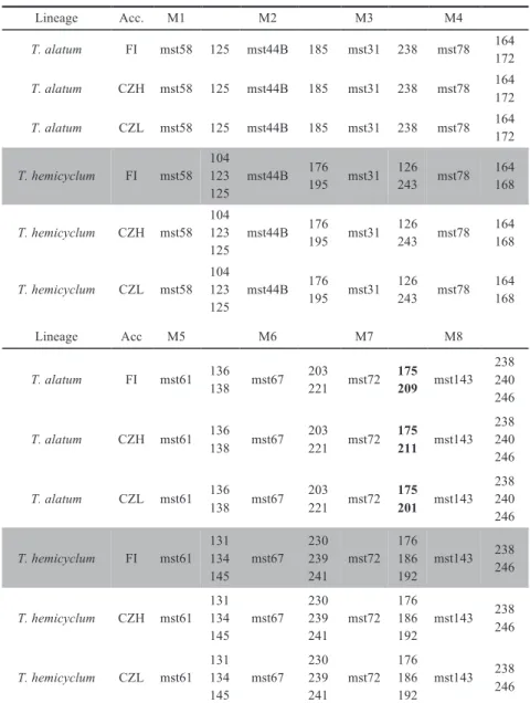 Table 2.S2 Microsatellites of all apomictic dandelion lineages and accessions used in chapters  2 and 3