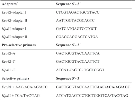 Table 2.S3 Adapters and primers used for MS-AFLPs 