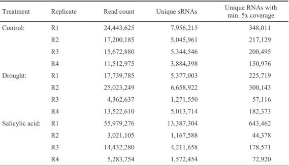 Table 3.2 Total number across 4 replicates per treatment of mapped sRNA reads for  different test sets 
