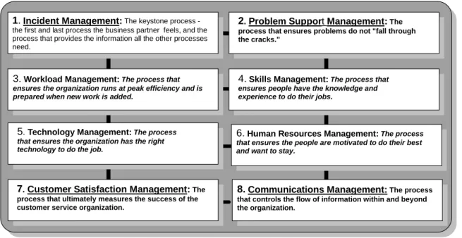 Figure 1: Help Desk Model 