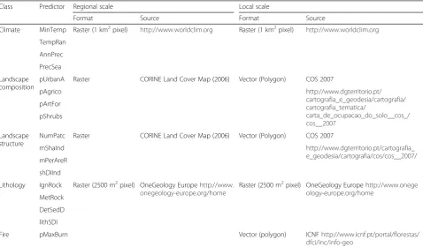Table 4 Predictors used in each of the models calibrated for multimodel inference (MMI) to evaluate the relative importance ofeach set of predictors in determining the distribution of Hakea sericea