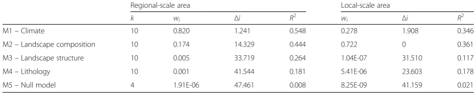 Table 5 Results of Multimodel Inference for the Regional and Local study areas, detailing number of model parameters (k), Akaikeweights (wi), the AICc differences (Δi), and Nagelkerke’s R squared (R2)