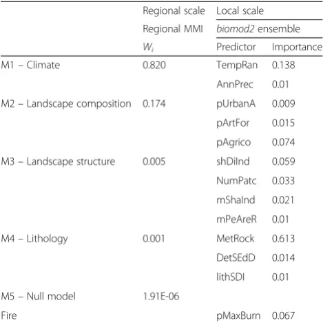 Table 2 Results of Multimodel Inference (MMI) for the regionalstudy area, and importance of each predictor calculated withbiomod2 for the local-scale study area