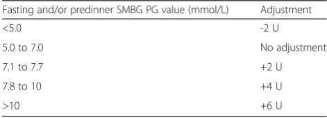 Table 1 Prebreakfast and predinner insulin titration regimens