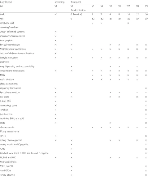 Table 3 Study plan detailing the procedures