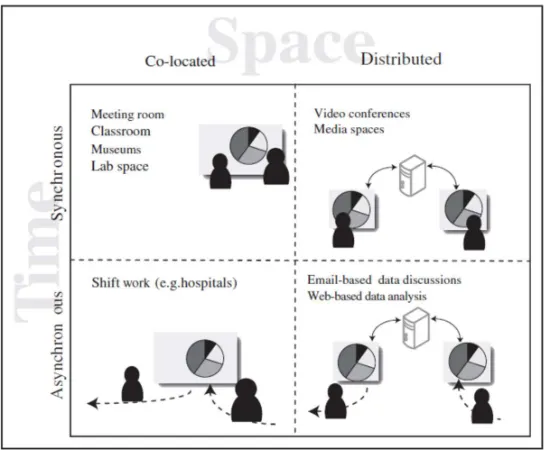 Figure 1.2.1 Examples of collaborative visualization categorized  by space-time matrix (Baecker 1993; Dix 1998) 
