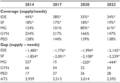 Table 1 Projected availability of HRH as a percentage of the needs (“coverage”) and gap between HRH needs and supply at the national level in Guinea – baseline scenario