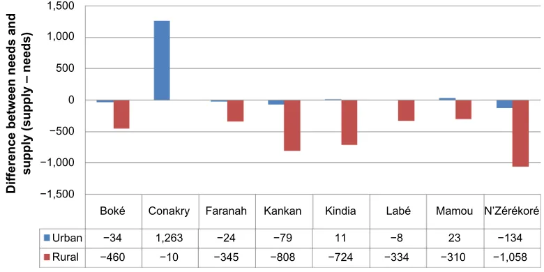 Figure 5 Projected difference between HRH needs and supply in Guinea, per region and for both urban and rural areas (2014).Notes: A value of 0 indicates an equilibrium in which the supply is aligned with the needs