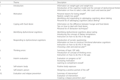 Table 1 Summary of the contents of the computerised cognitive behavioural therapy (cCBT) sessions