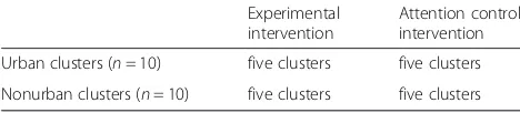 Table 1 Stratification of clusters