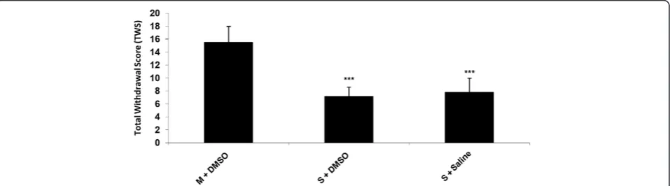 Table 1 Weighing factor of different withdrawal signs