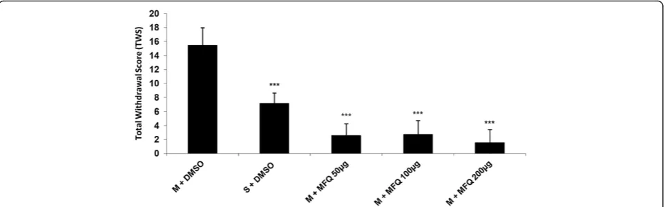 Figure 4 Effects of icv injection of mefloquine (50, 100, 200 μg/rat) on the expression of naloxone (4 mg/kg)-induced withdrawal signsin morphine-dependent rats