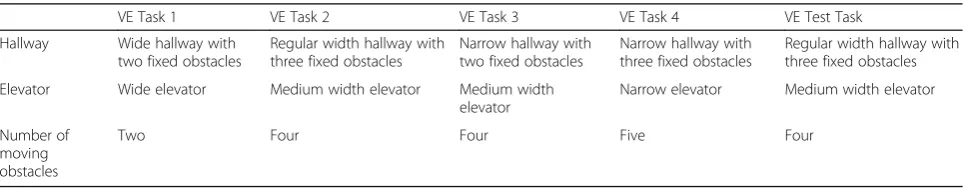 Fig. 2 Outline of PW task (VE). Not drawn to scale