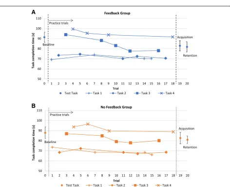 Fig. 6 Time to complete task in the VE for feedback and no feedback group at baseline, acquisition and retention