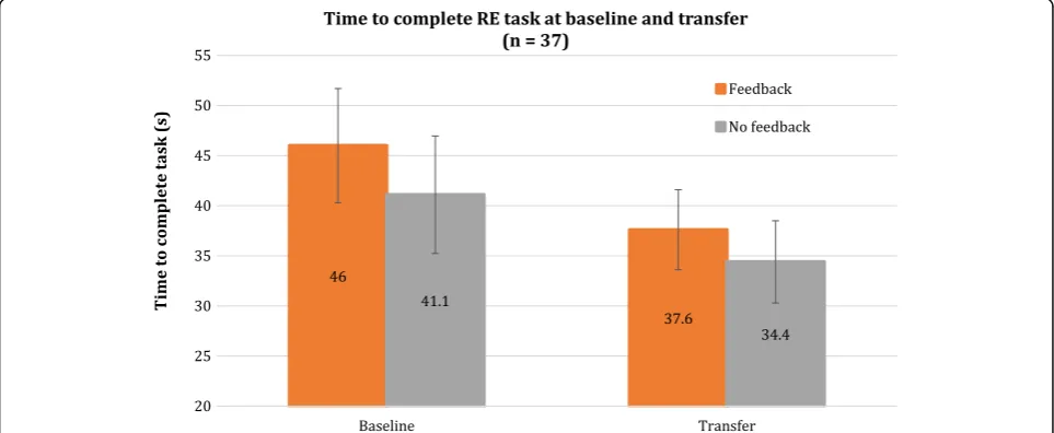 Fig. 8 Number of collisions in the VE for feedback and no feedback group at baseline, acquisition and retention