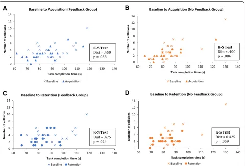 Fig. 10 Speed-accuracy distributions for the VE test task.Comparison of the baseline and acquisition distributions for the no-feedback group