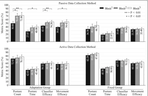 Fig. 5 Intact limb population results. Score for each tested metric between blocks for the intact limb population’s adaptation and fixed groups.Block1 (black) shows the baseline result for each metric, whereas block2 and block3 (grey and white, respectivel