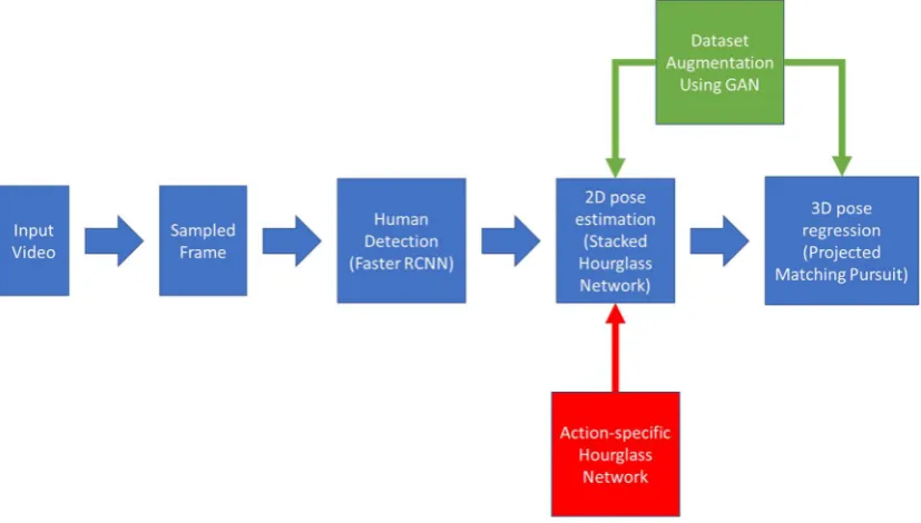 Figure 1-2: The main methods proposed/used in this thesis 