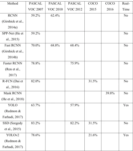 Table 2-1:  Evaluation of object detection methods 