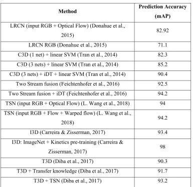 Table 2-2: The performance of methods on UCF101 dataset 