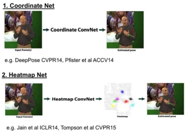 Figure 2-8: The difference between Coordinates Net and Heatmap Net (Tompson et al., 2014; 