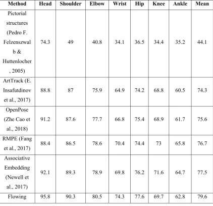 Table 2-4:  PCKh0.5 index of pose estimation method in MPII datasets 