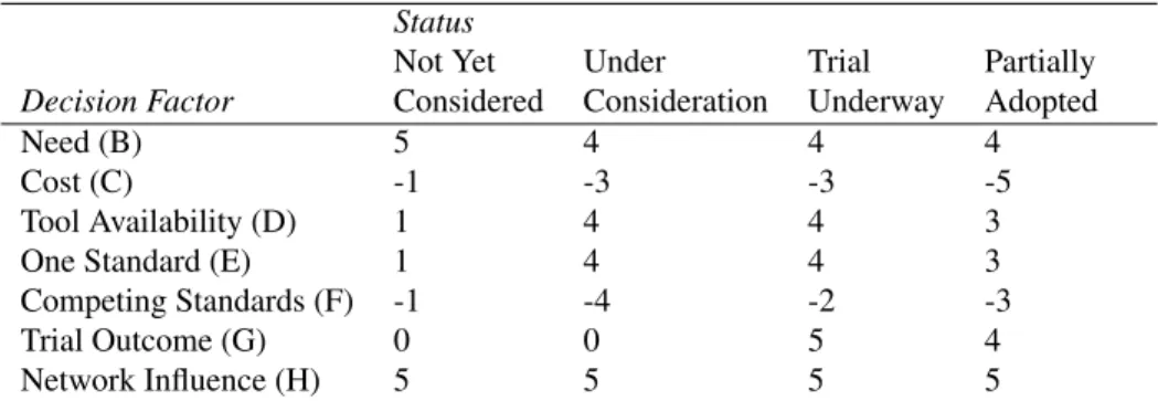 Table 1: Relative Decision-Factor Weights for each Adoption State