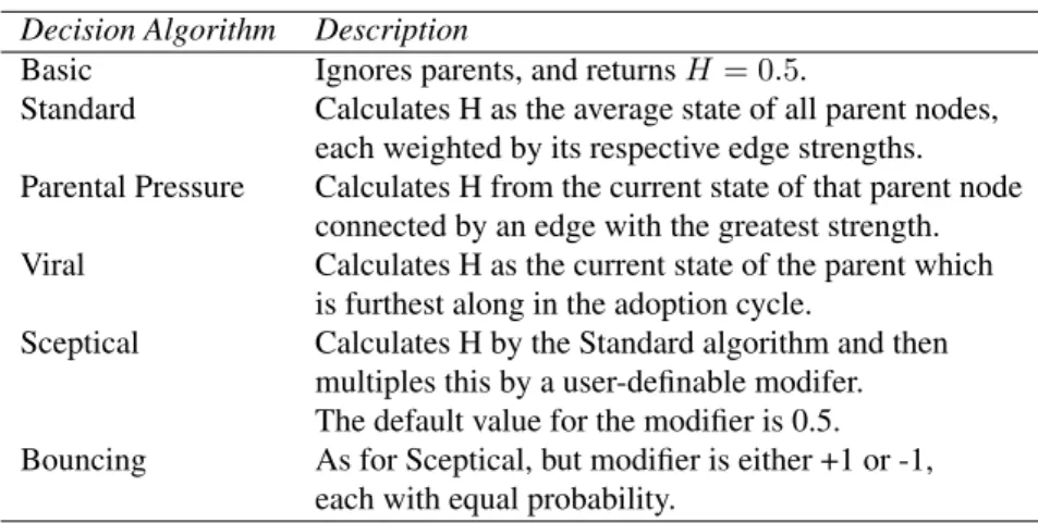 Table 2: Influence Algorithms Implemented in the Simulation Model